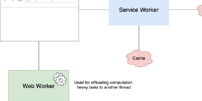 Web Sockets Web Workers and Service Workers