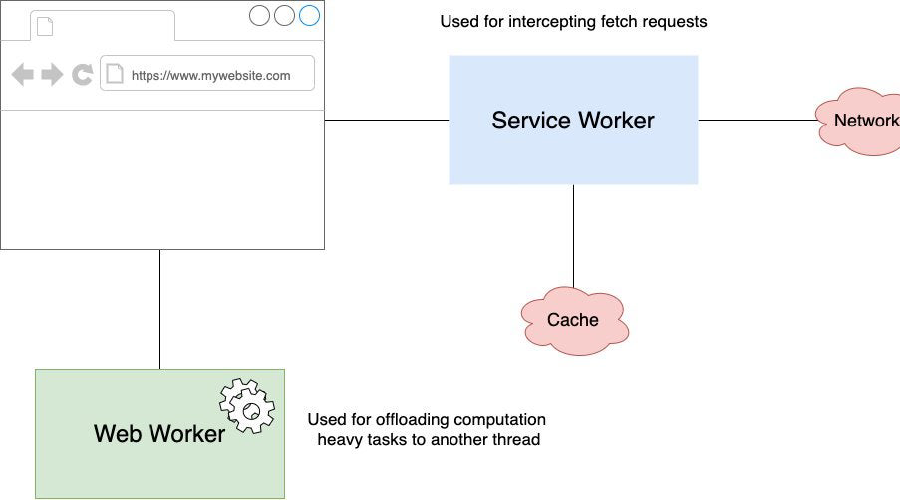 Web Sockets Web Workers and Service Workers